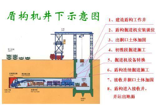 盾構(gòu)機(jī)在隧道施工中的運用